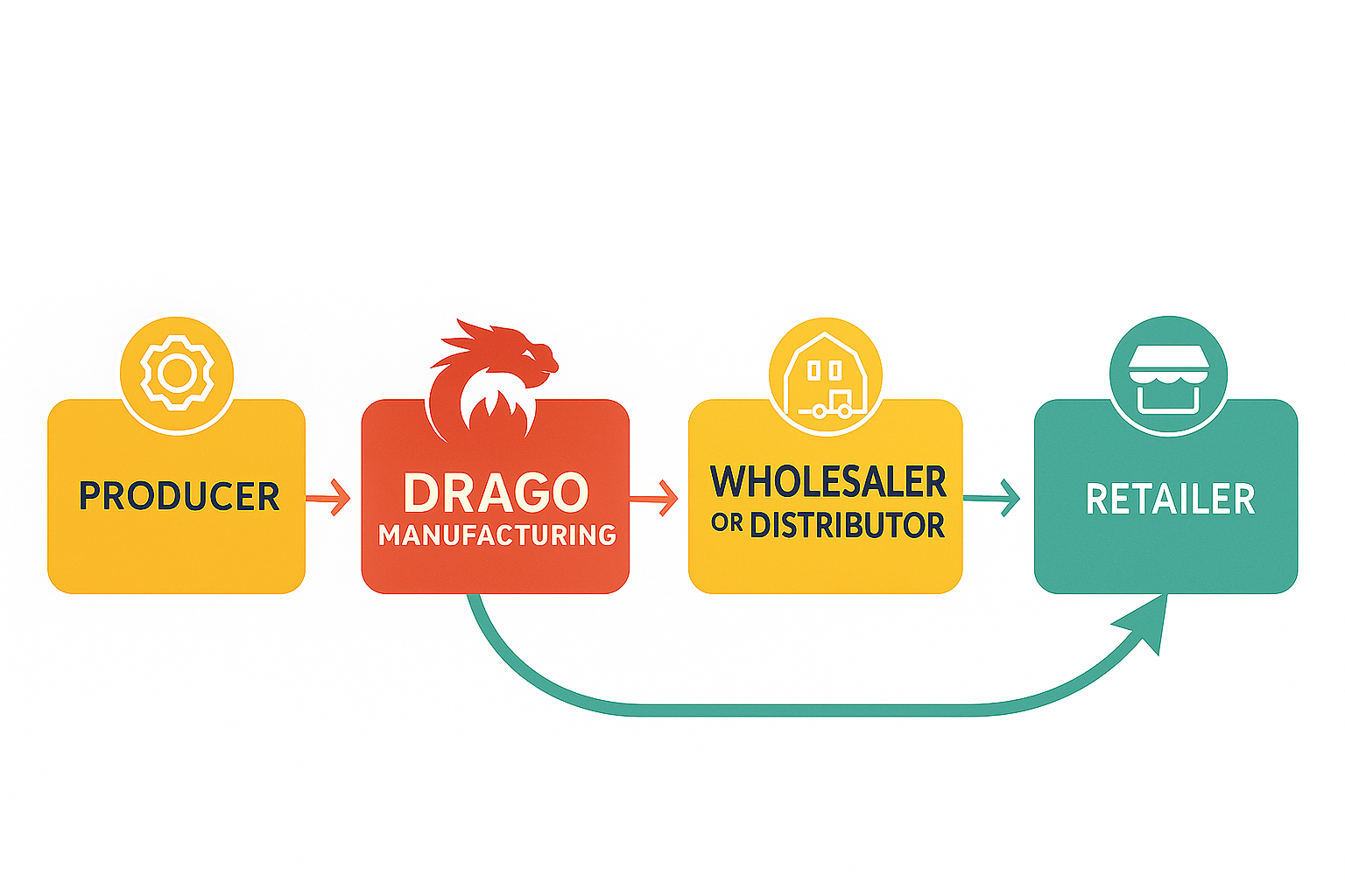 Drago Manufacturing Supply Chain Flow